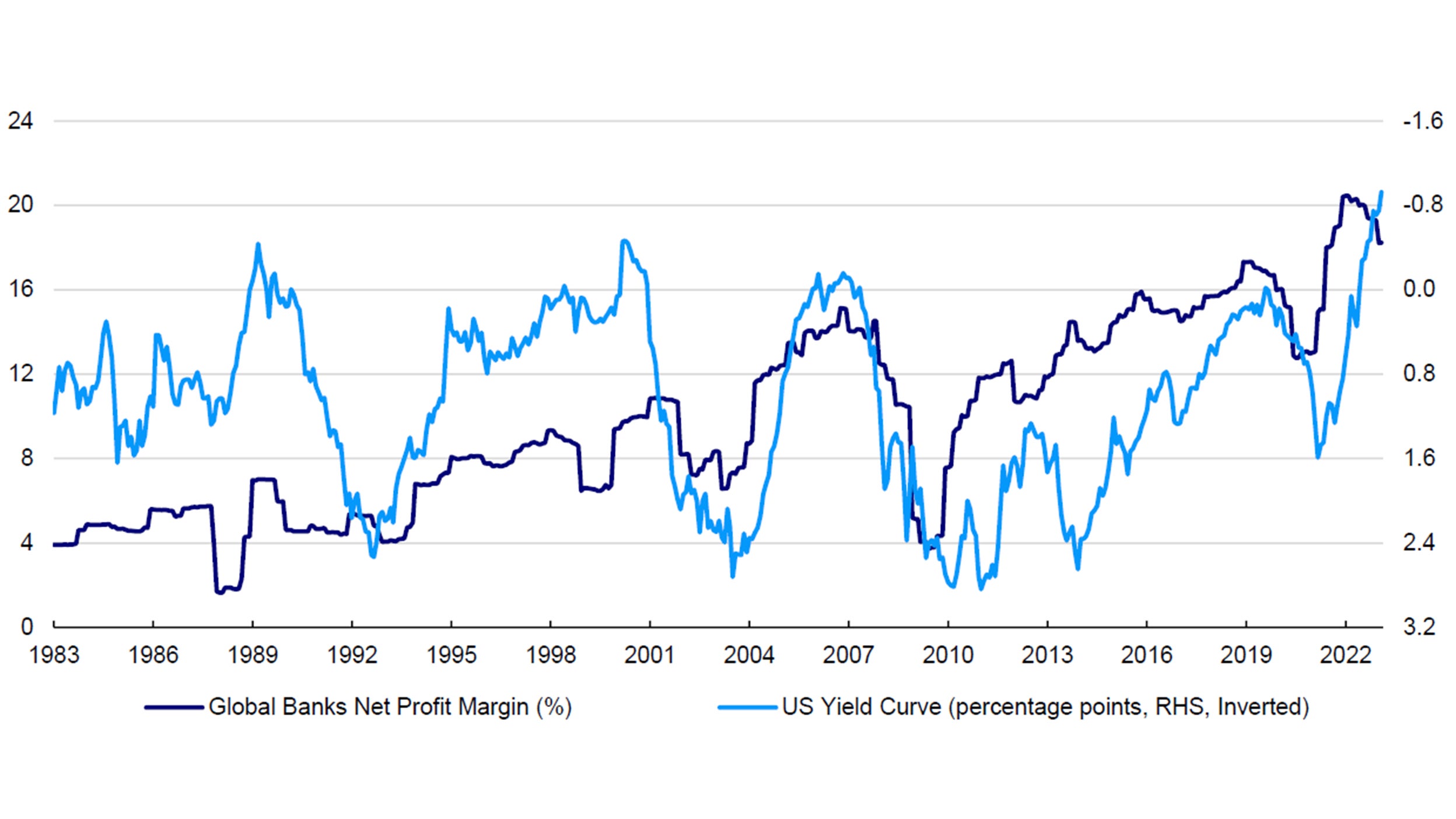 Figure 3 – Global banks sector net profit margin vs US yield curve 