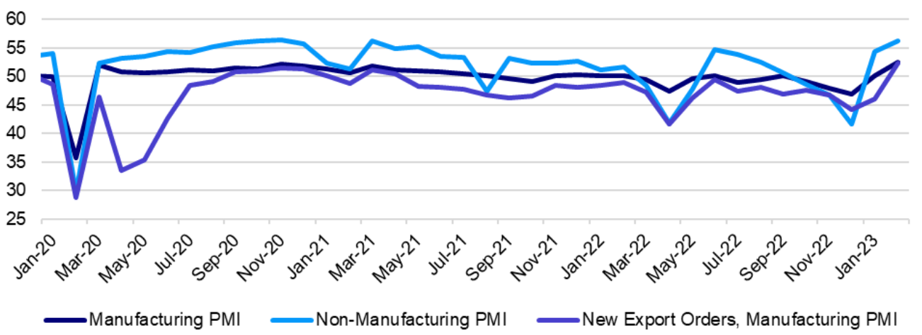 China NBS Purchasing Managers Index