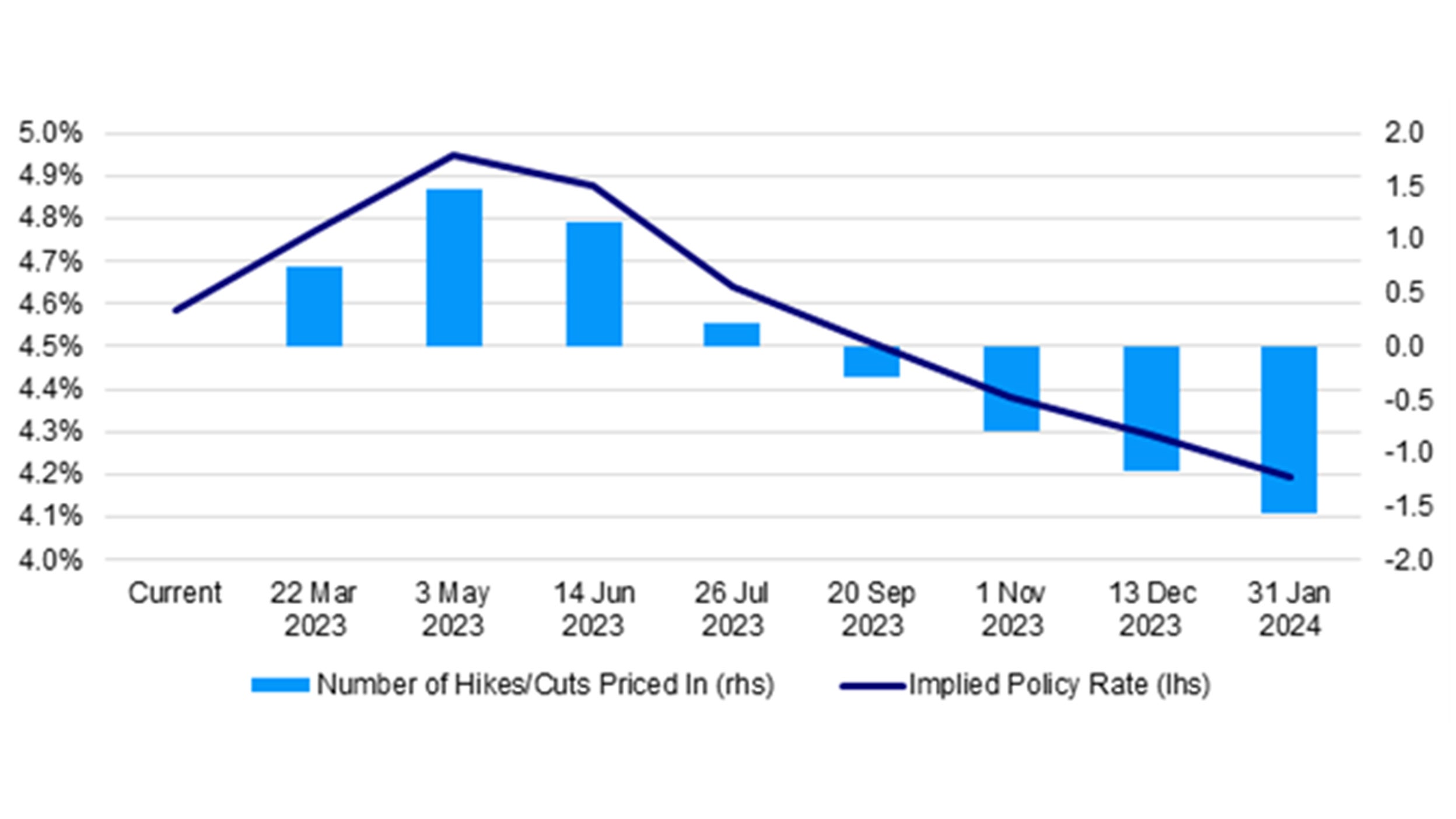 Fed Funds Futures Implied Policy Path