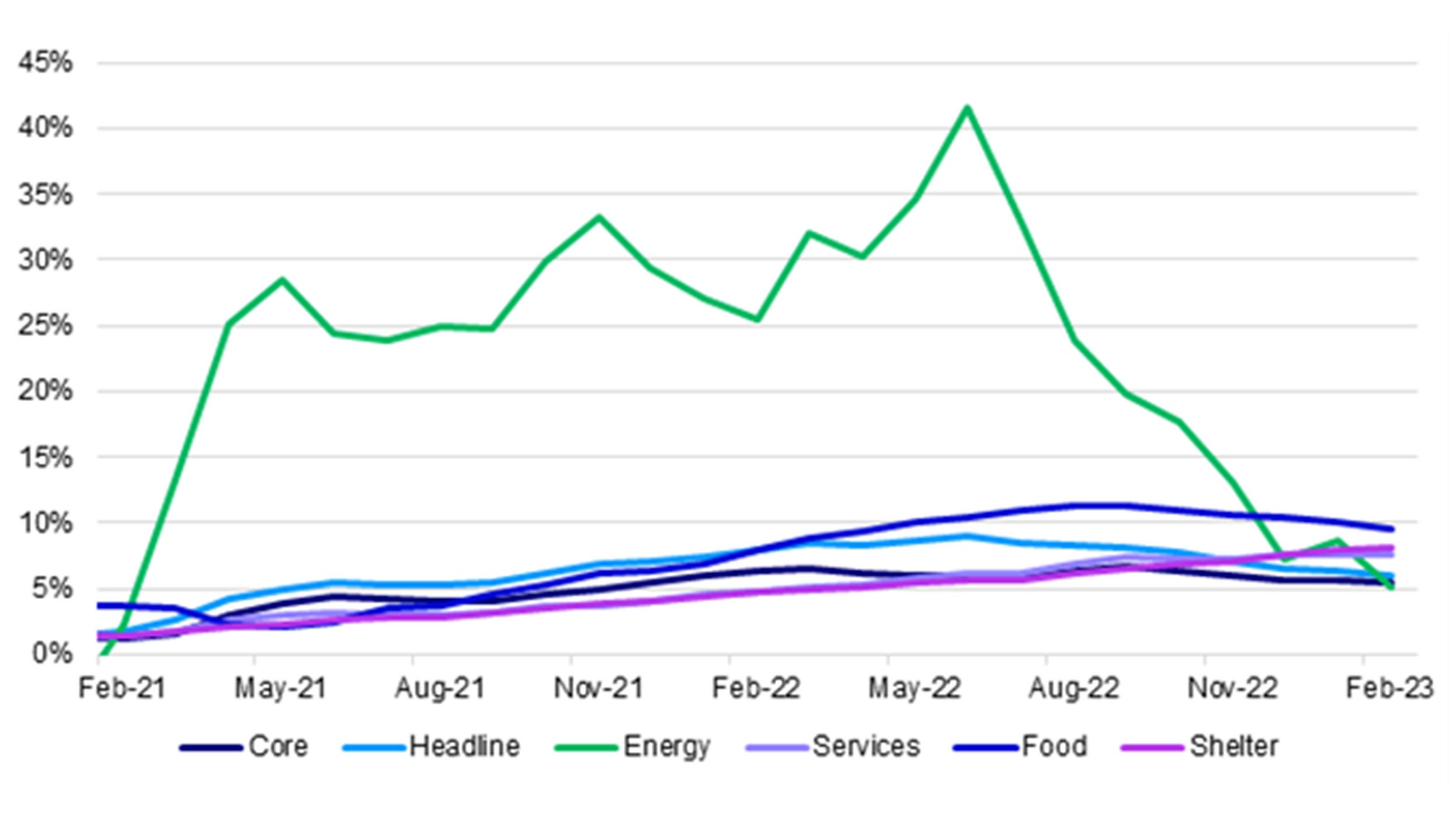 US Consumer Price Index NSA breakdown