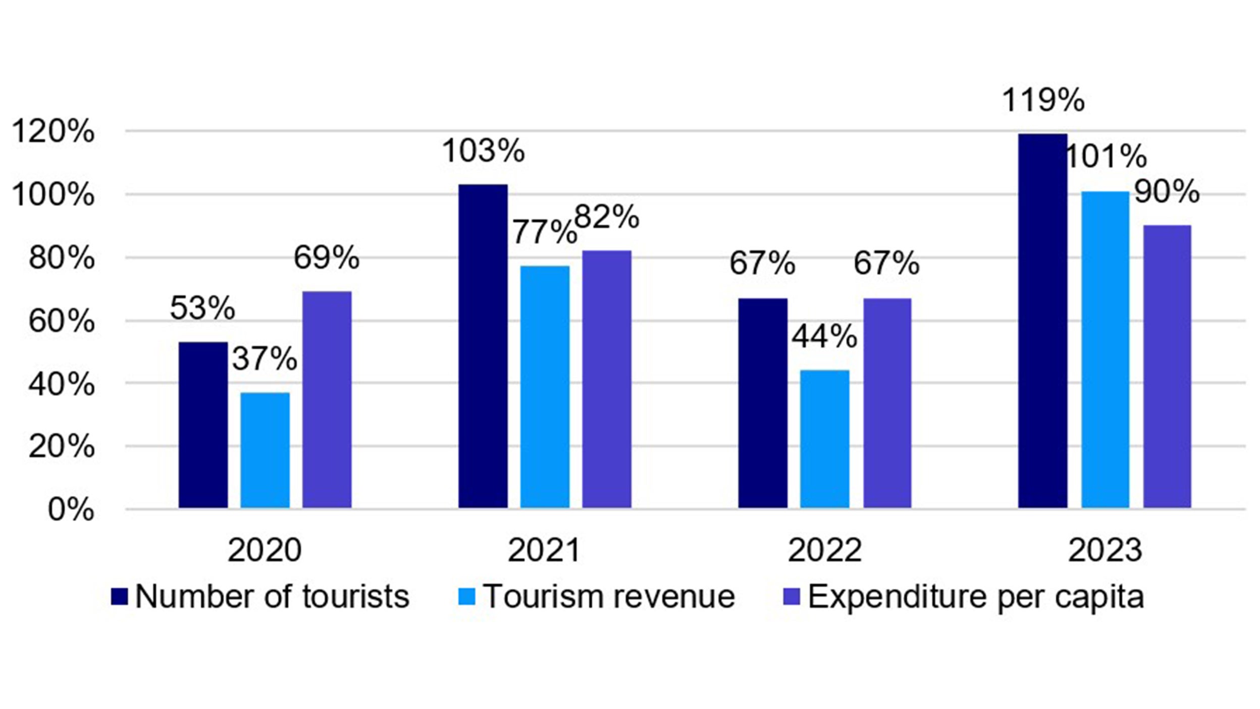 Labor Day holiday tourism (as a % of 2019)