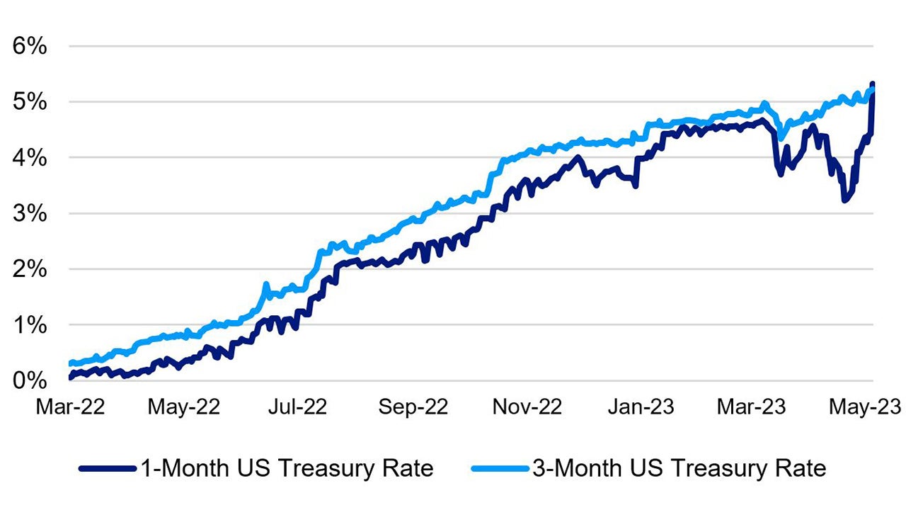 Rising US debt ceiling anxiety