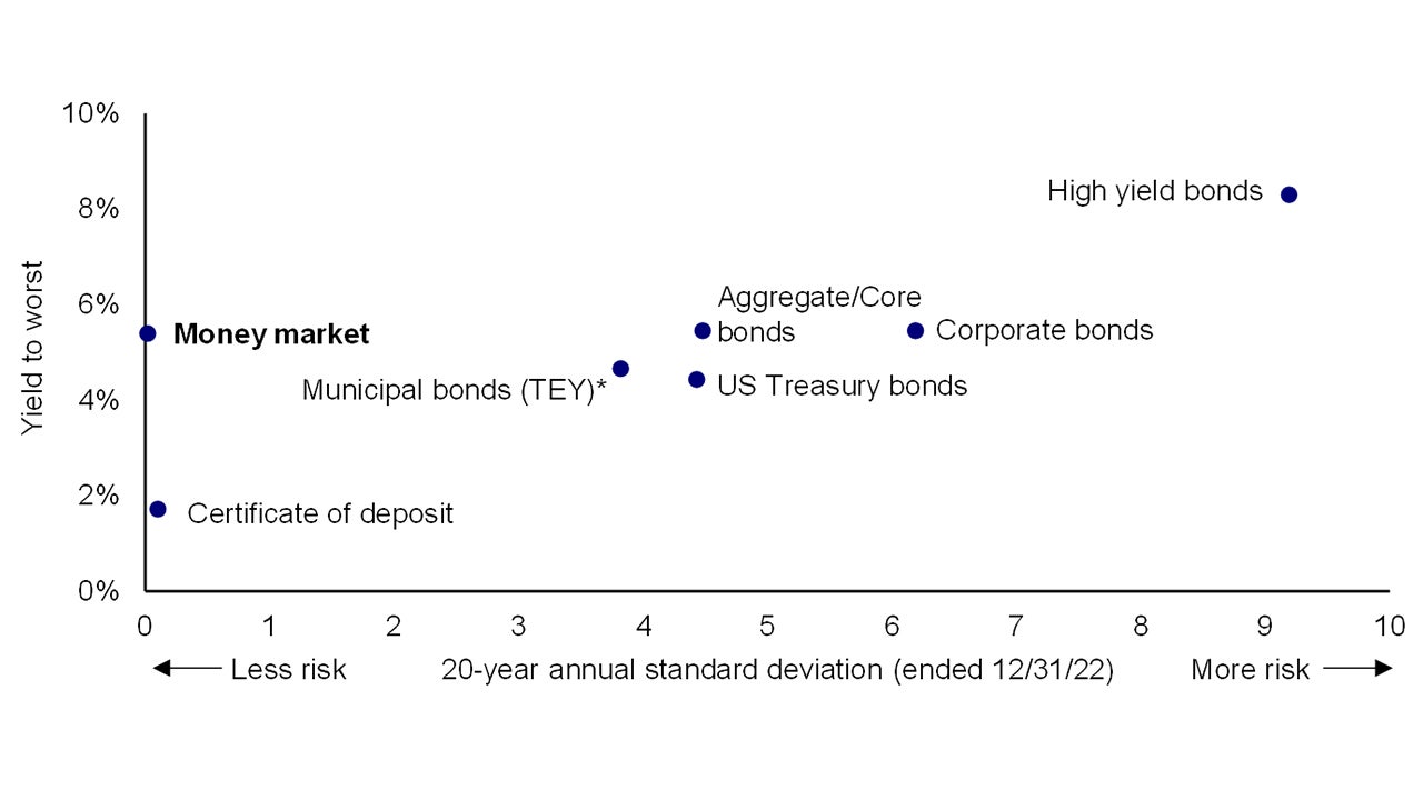 Yield and historical volatility of select fixed income asset classes