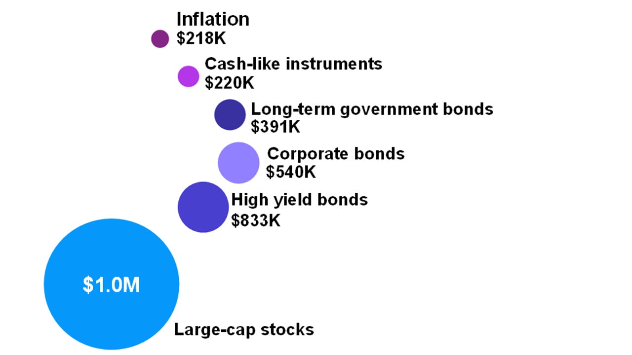 Growth of $100,000 (1992-2022)