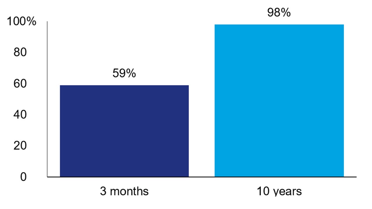 Percent of time US Treasury bonds outperformed cash-like instruments for rolling monthly periods (1992-2022)