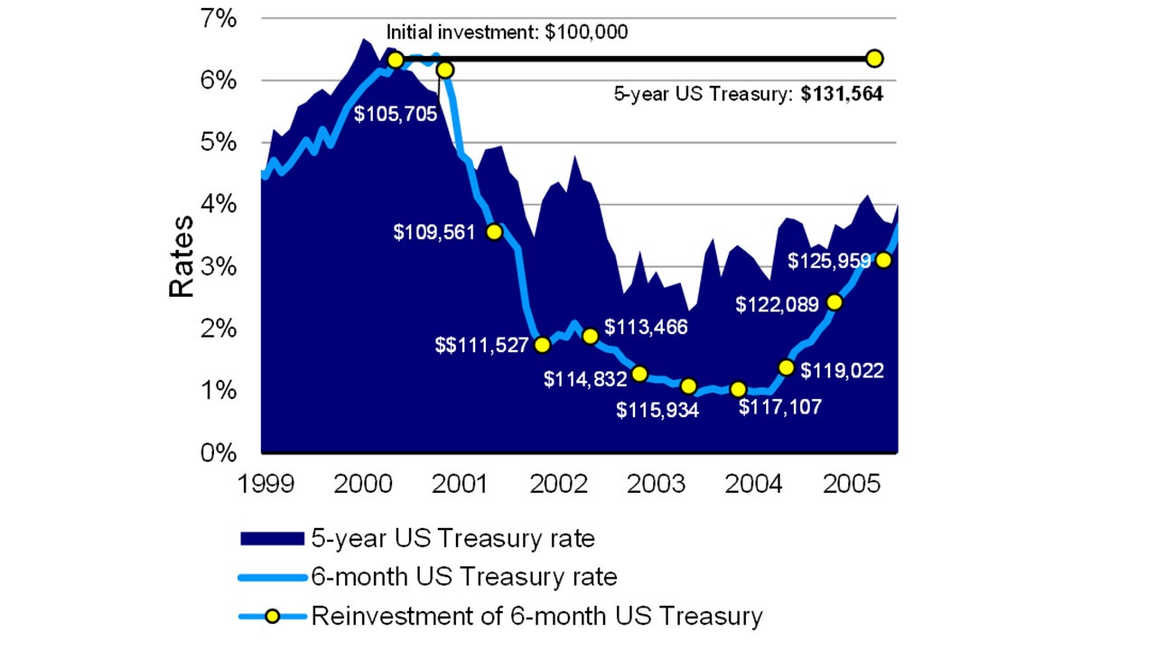 May 2000: 6-month and 5-year US Treasury rates