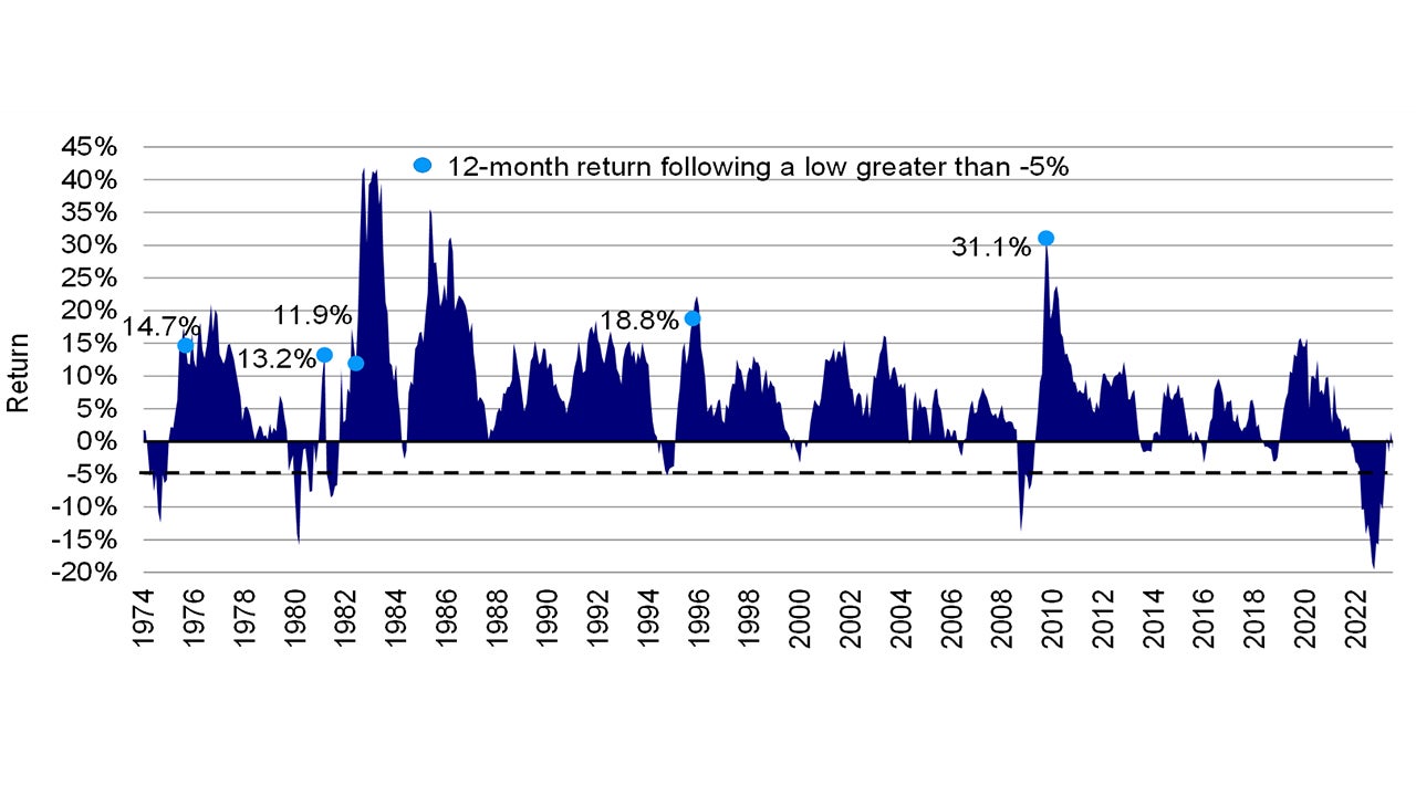 Bloomberg US Corporate Bond Index: Rolling 12-month returns in 12 months following a low greater than -5%