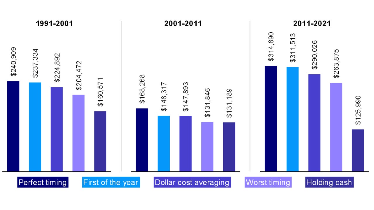 Hypothetical ending wealth after investing $12,000 per year in the S&P 500 Index