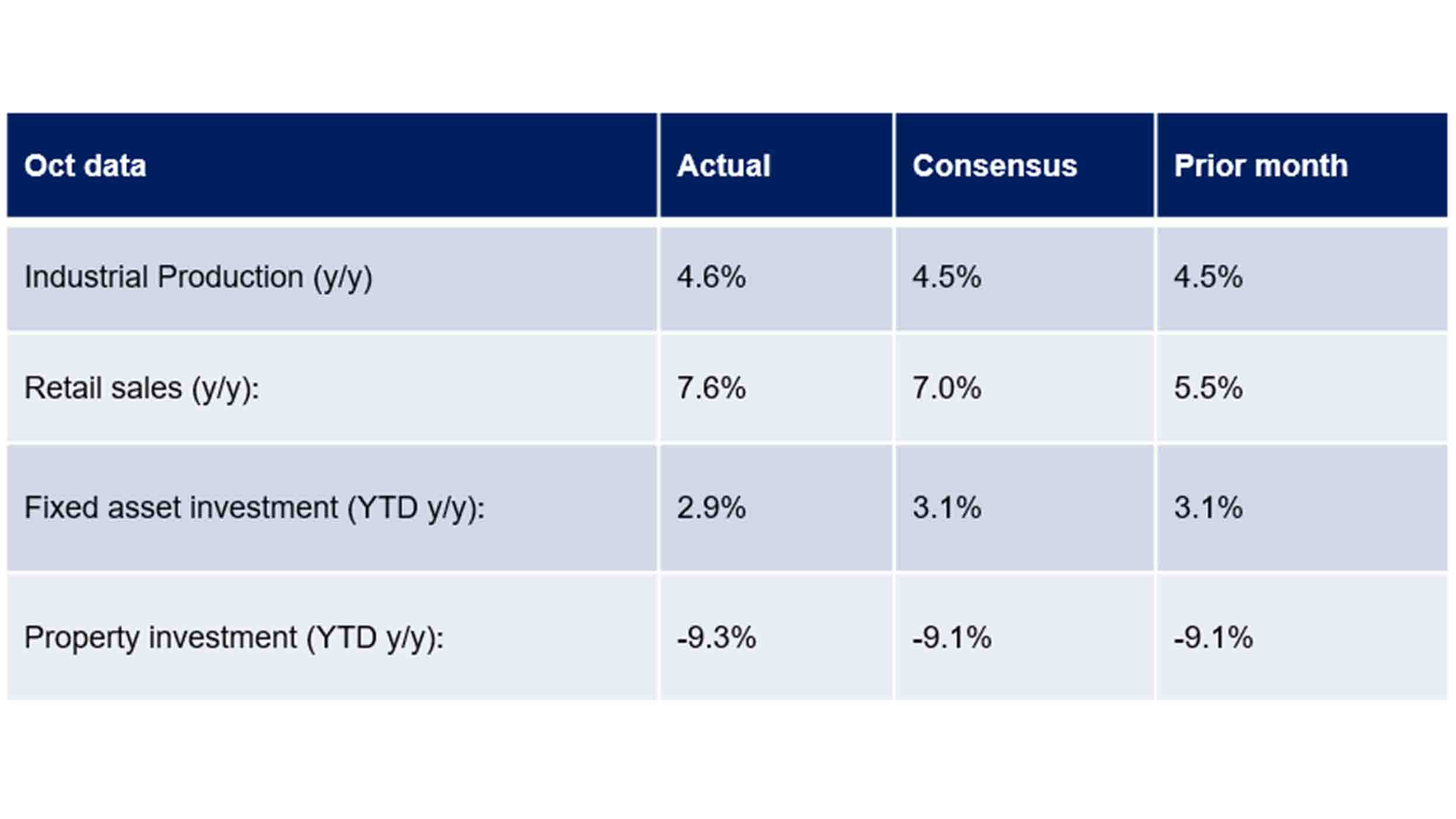 China’s October monthly economic data 