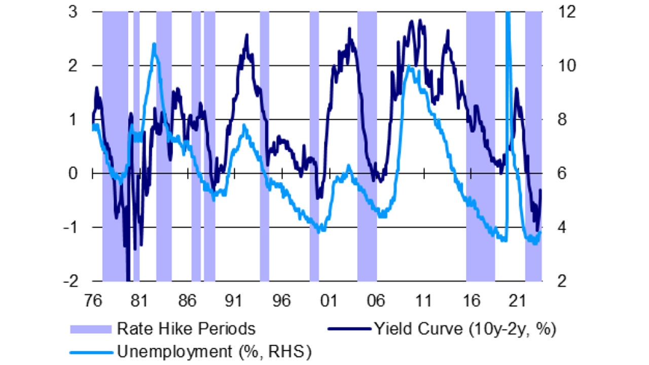 Figure 2a – The Fed, unemployment & yield curve