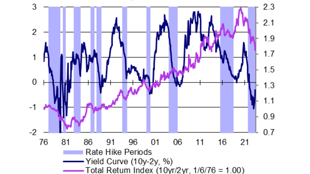 Figure 2b – The Fed, yield curve and bond returns