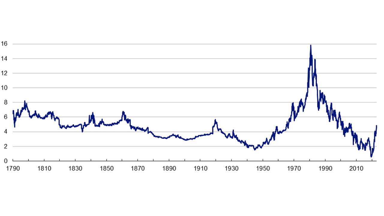 Figure 1 – US 10-year treasury yield since 1790 (%) 