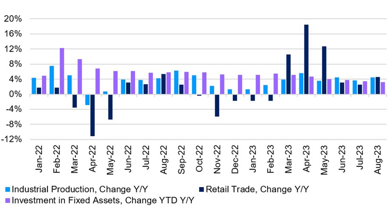 China Economic Activity Indicators