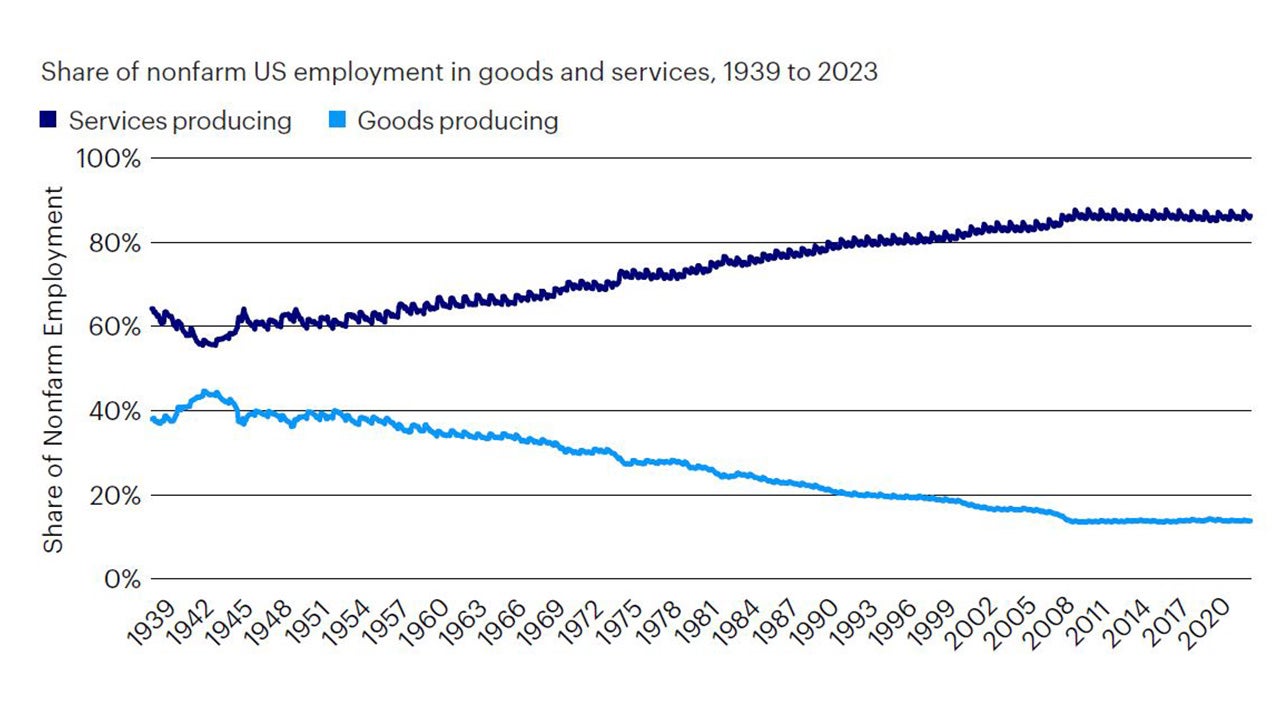 Figure 1: US employment share has shifted over time towards services jobs