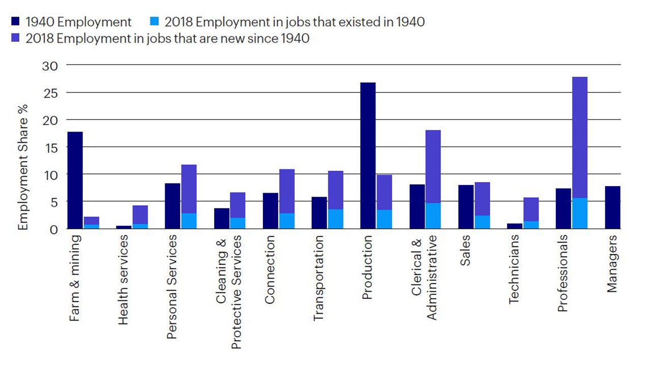 Figure 2: Employment share by period and industry, 1940 versus 2018