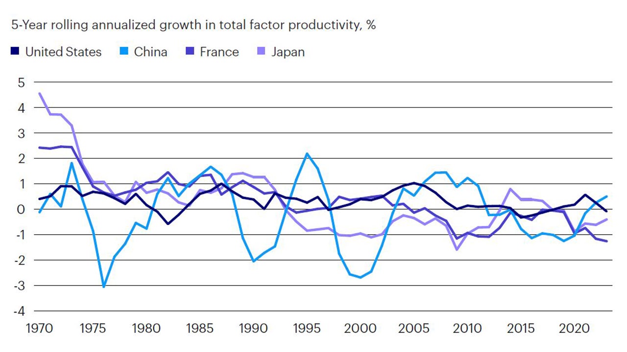 Figure 3: Long-term productivity growth, selected economies 