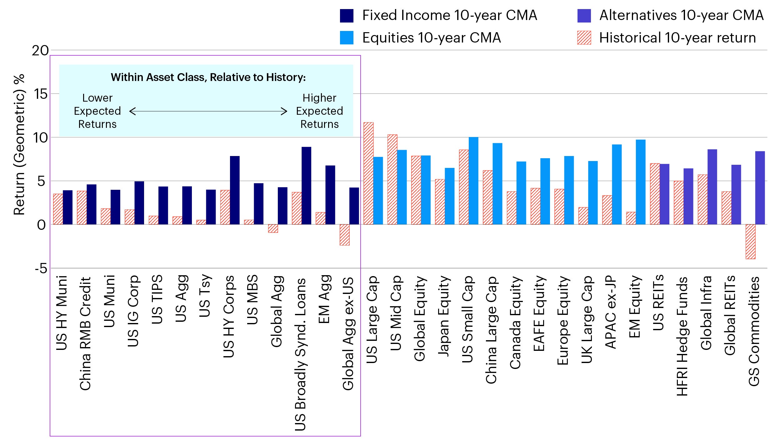 Figure 2 - Expected 10-year fixed income returns relative to historical average (USD)