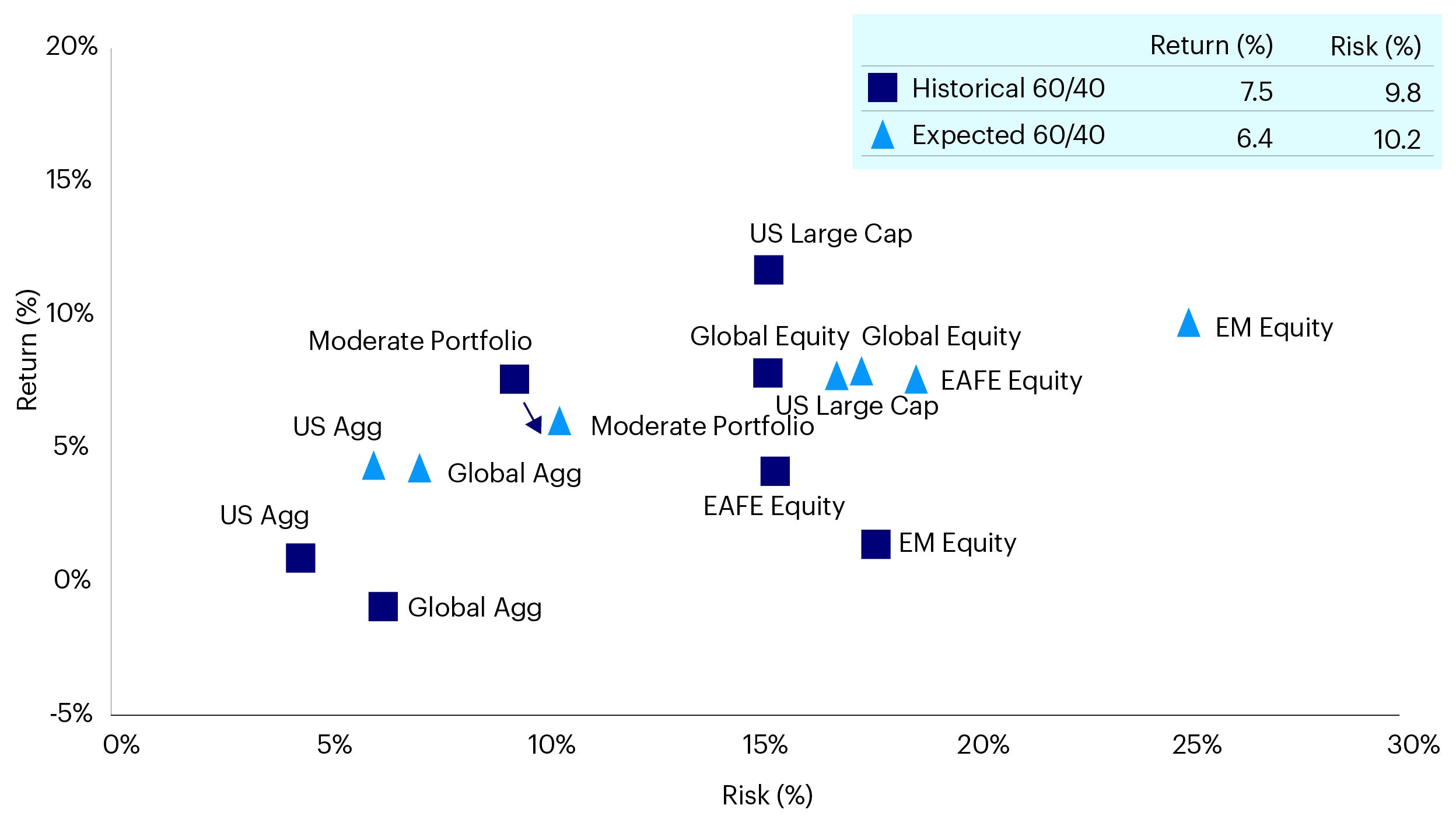 Figure 1 - Significant drop in expected return for traditional 60/40 portfolios amid increased risk (USD)