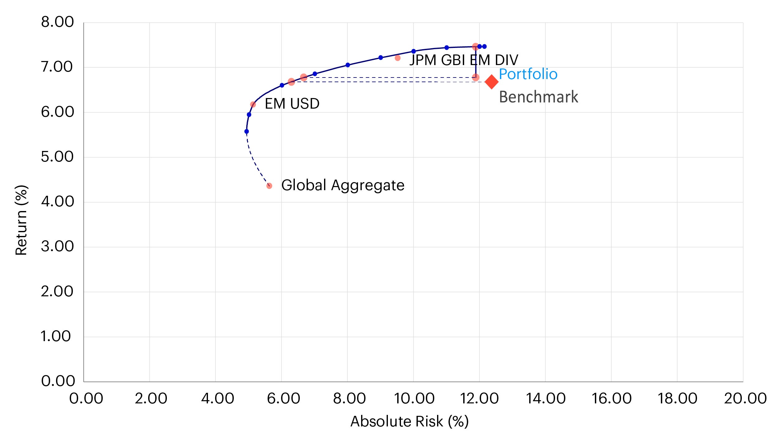 Figure 1: Global Fixed Income Efficient Frontier 