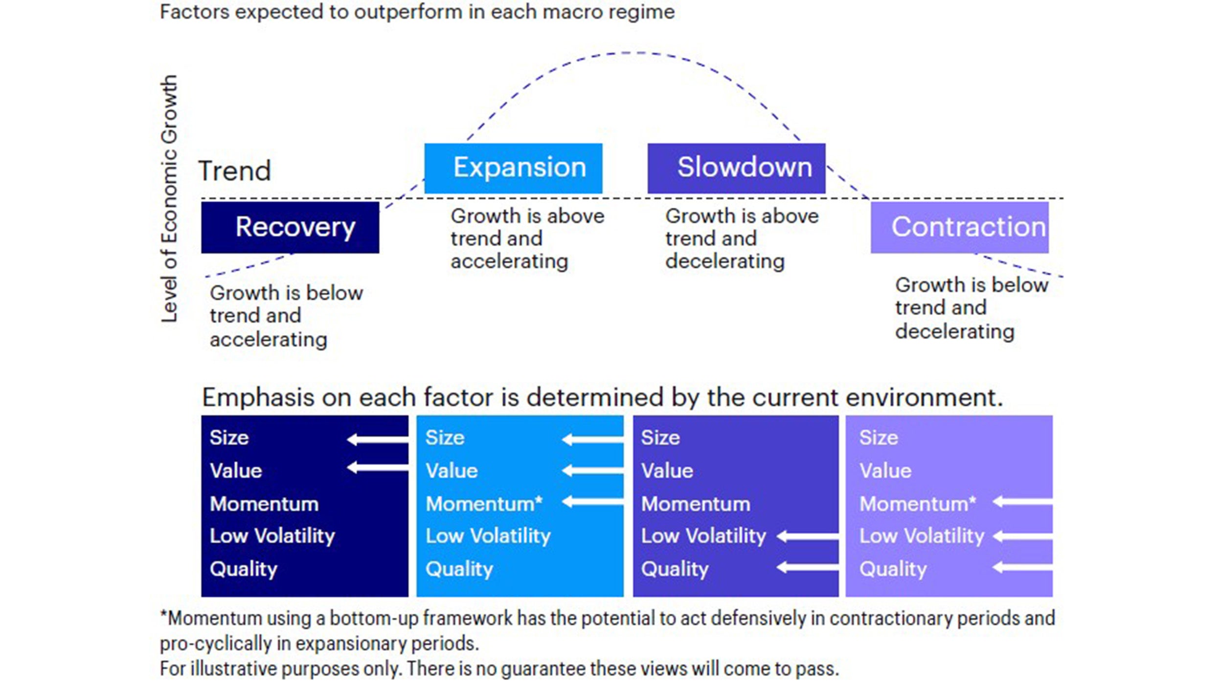 Exhibit 1: Macro regimes and factor cyclicality