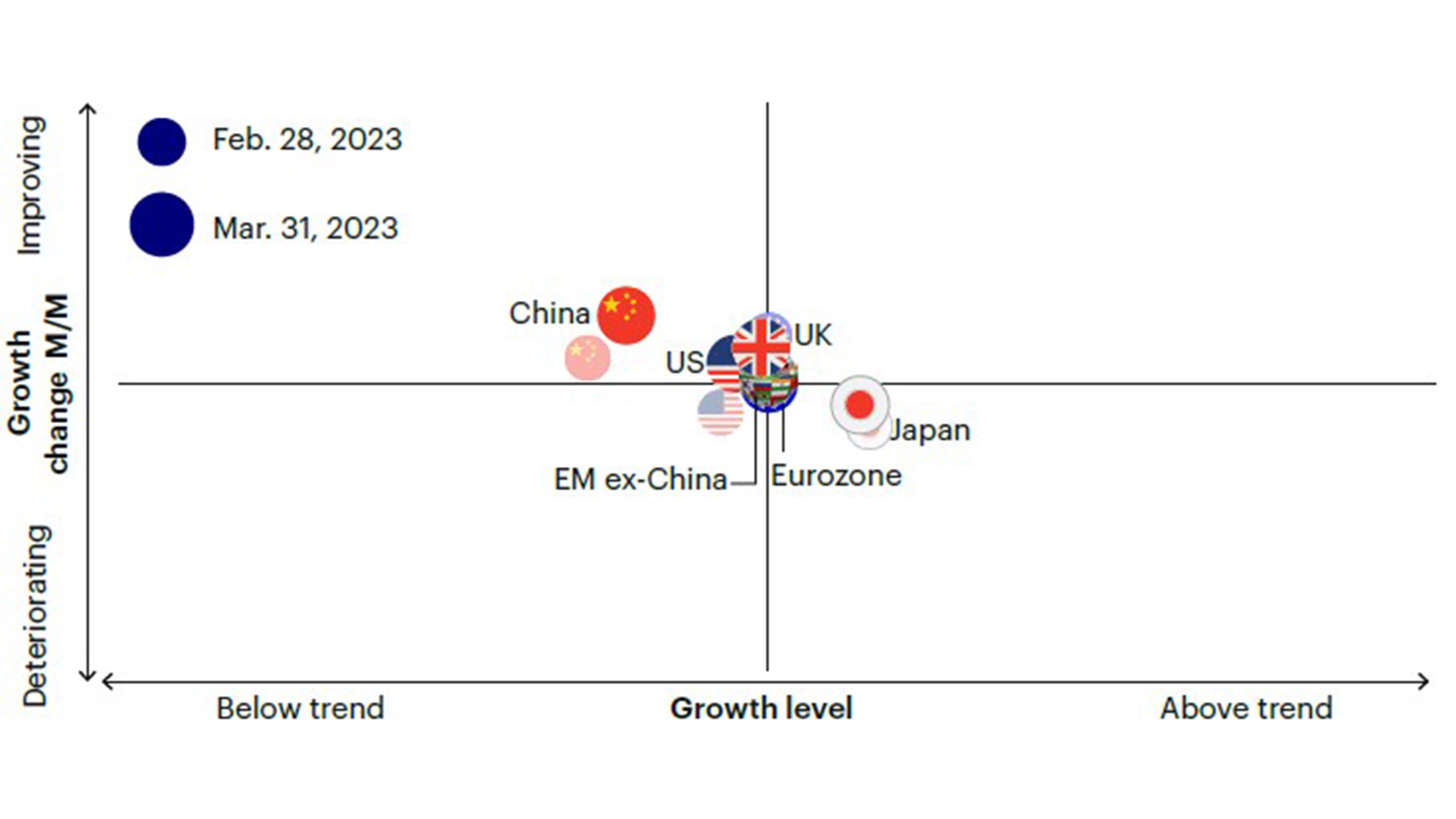 Figure 1b: European leading indicators are stalling, while China and the US have recently improved.