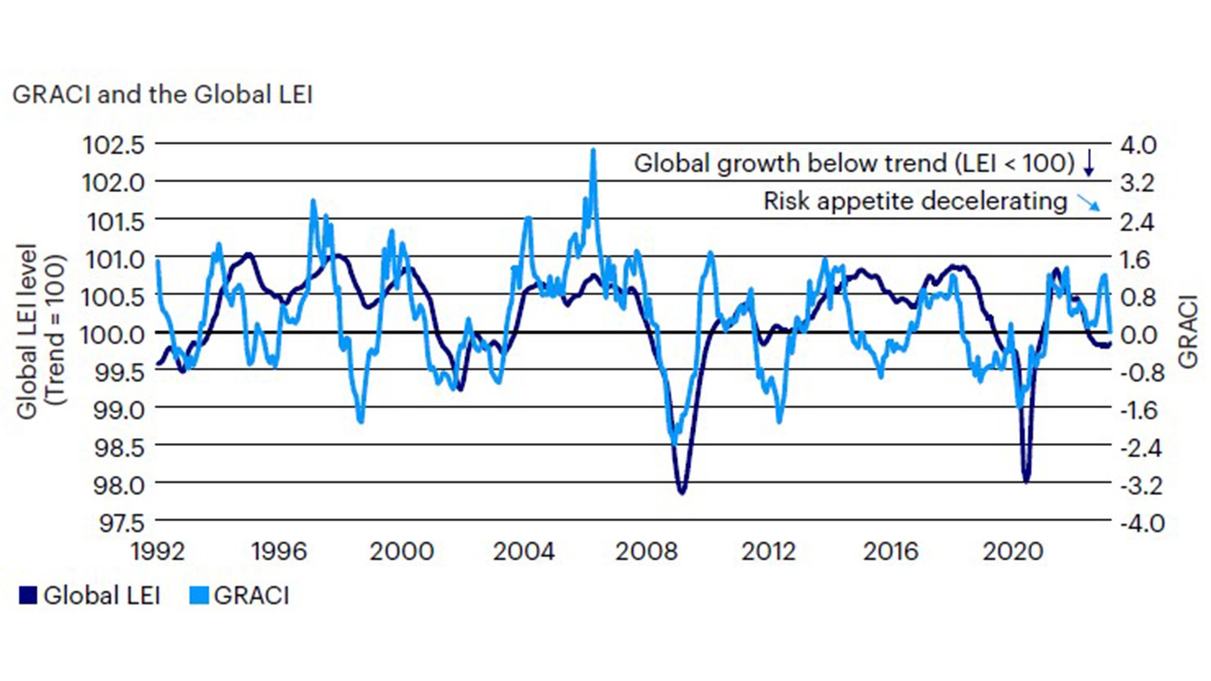 Figure 2: Market sentiment continues to deteriorate pointing to decelerating growth expectations