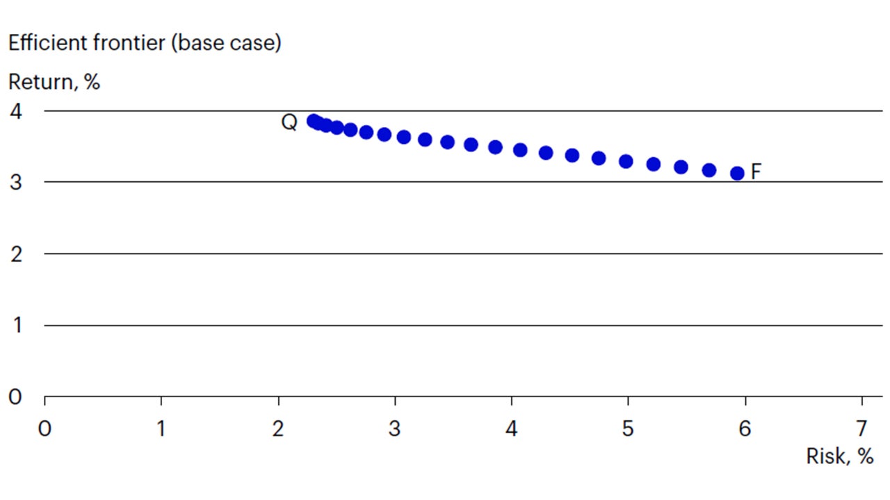 Figure 5 - Base case: The median quant manager achieves higher returns with lower risk