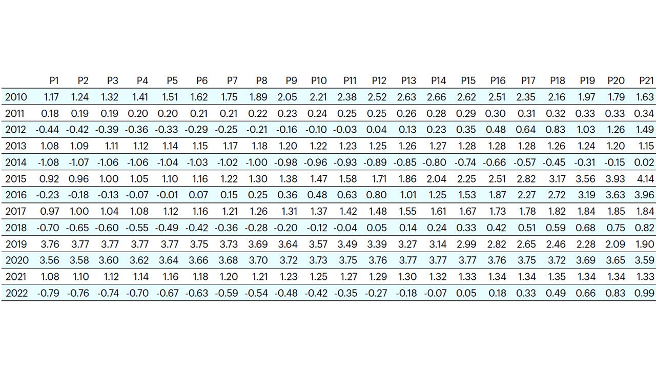 Figure 6 - Base case: Larger allocations to the median quant manager tend to improve the information ratio