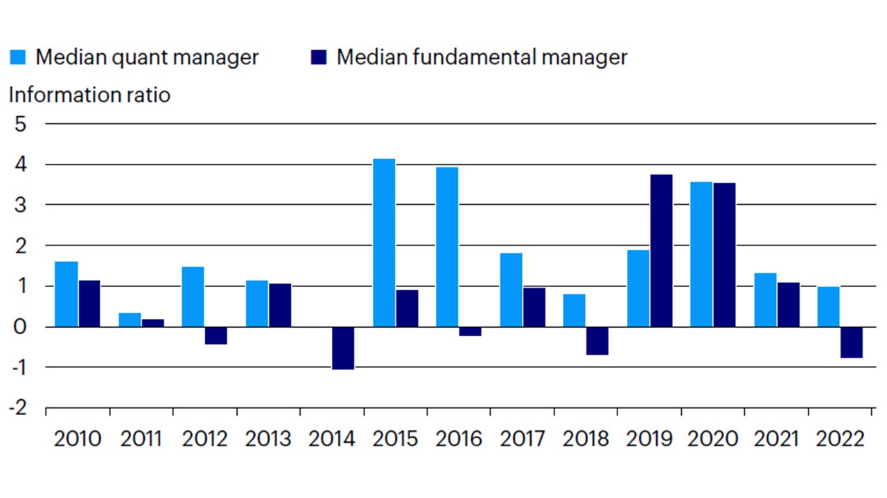 Figure 3 - The median quant manager achieved a higher information ratio 