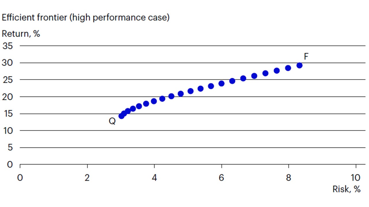 Figure 7 High performance case: A trade-off between risk and reward