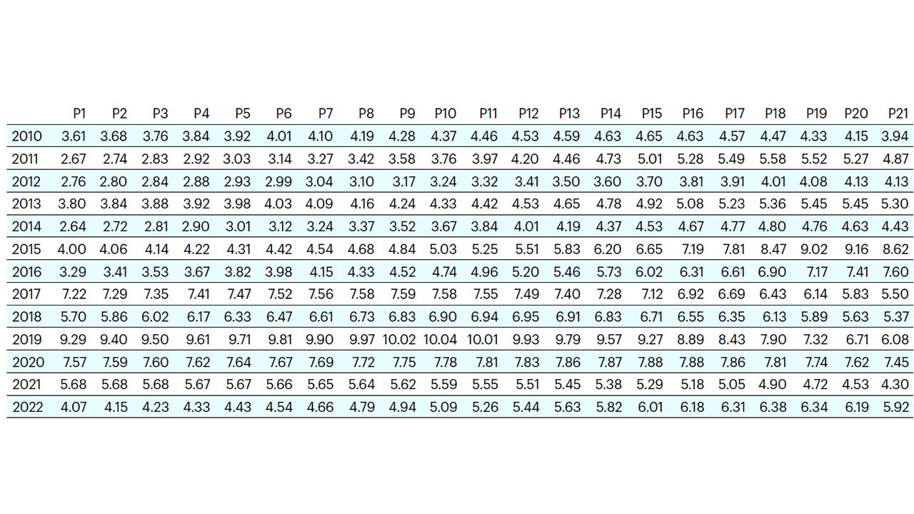 Figure 8 High performance case: A balanced allocation tends to improve the information ratio