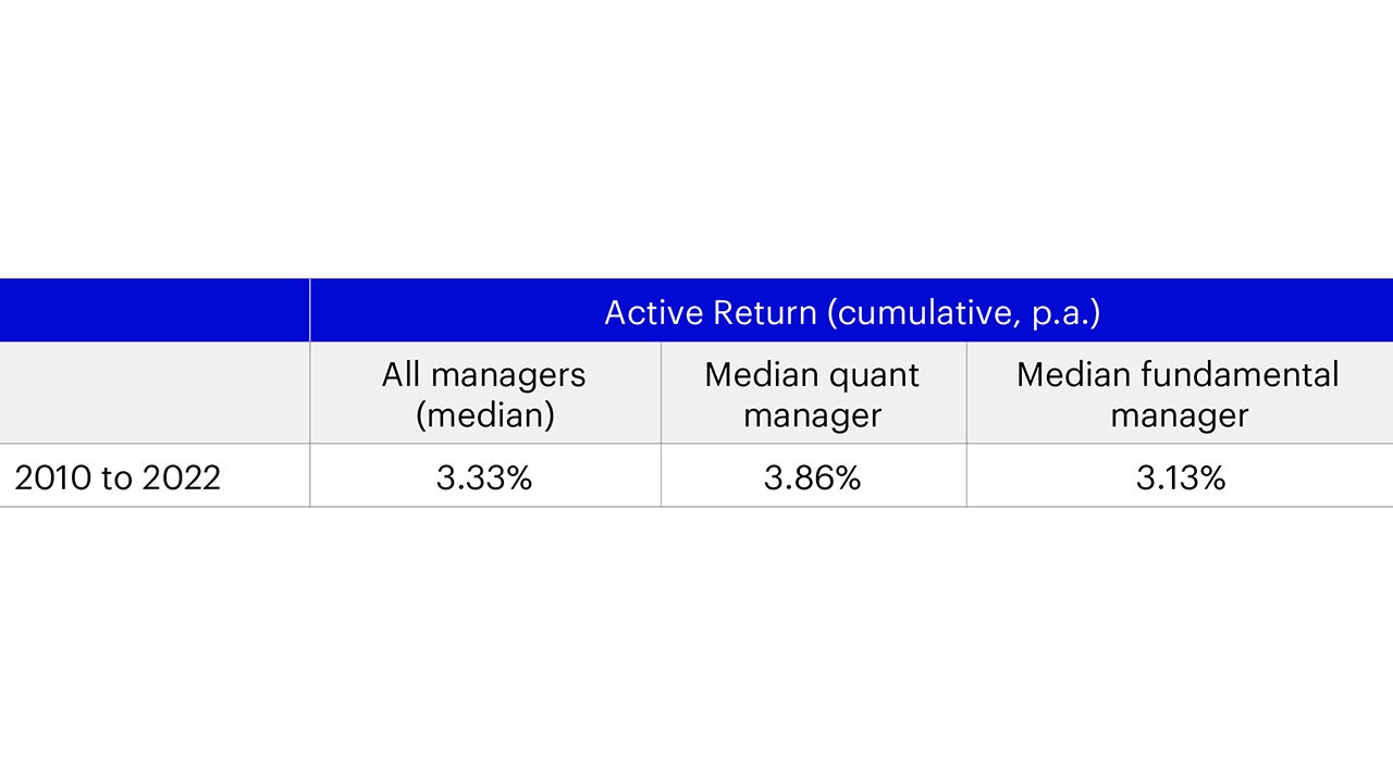 Figure 1 - The median quant manager outperformed the median fundamental manager