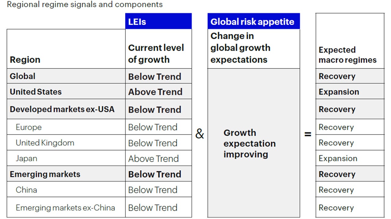 Figure 1a: Global macro framework remains in a recovery regime