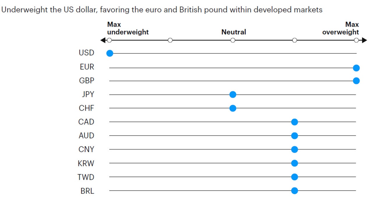 Figure 8: Tactical currency positioning 