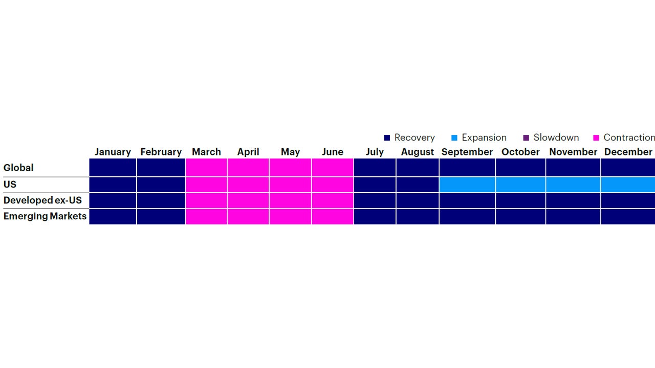 Figure 1b: Trailing regime history by region