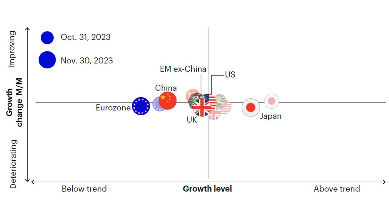 Figure 1c: The US is decelerating while Europe and China showing early signs of a cyclical trough