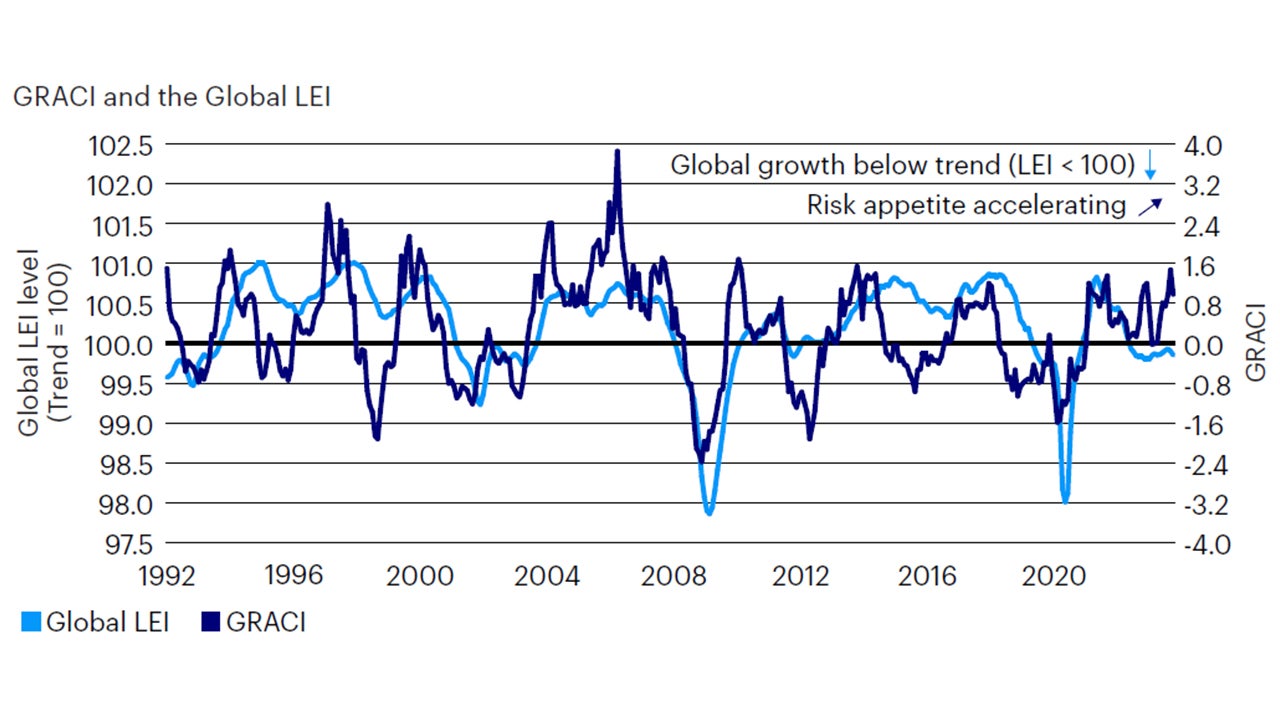 Figure 2: Market sentiment remains on an upward trend but reaching levels consistent with prior peaks in the post-GFC period  