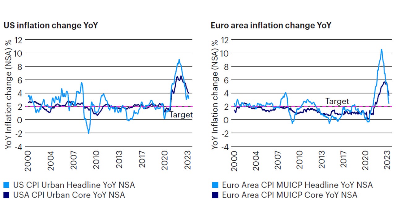 Figure 3: Falling inflation across US and Europe