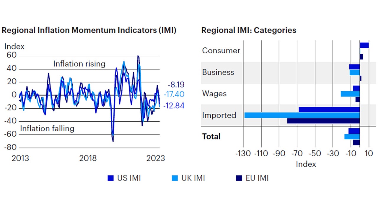 Figure 4: A noticeable and synchronized decline in inflation momentum across Europe, UK, and US