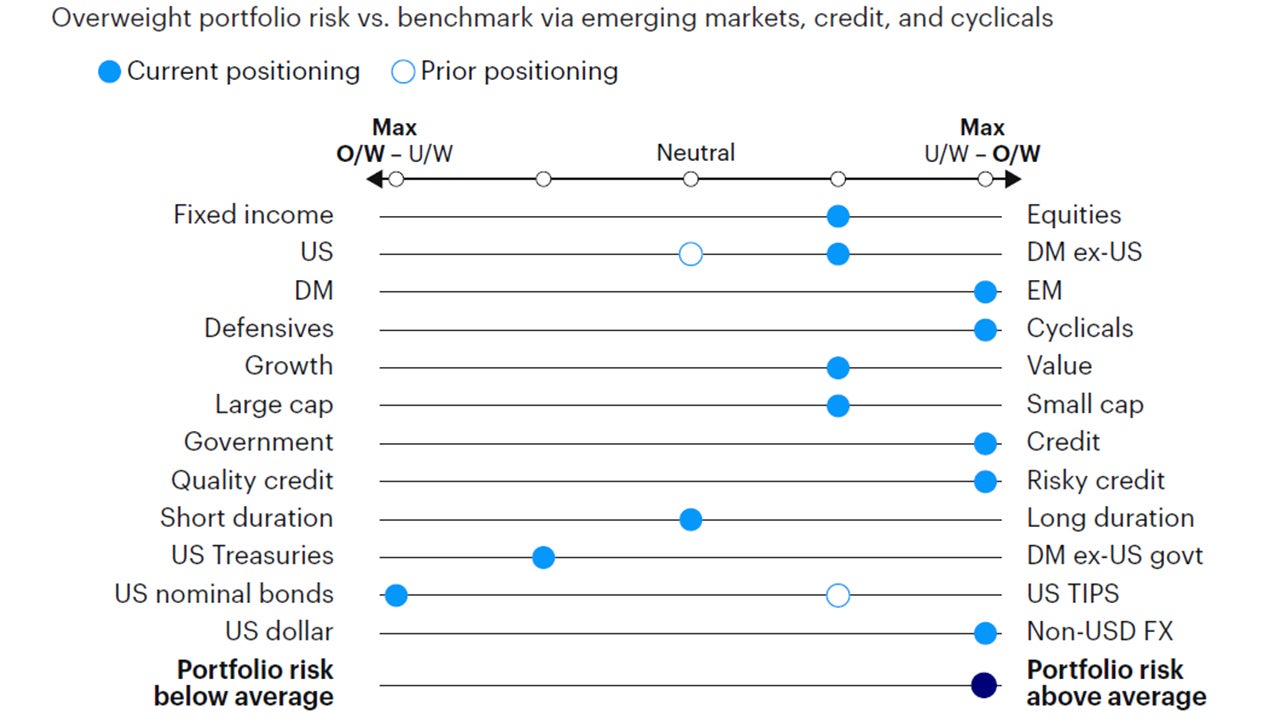 Figure 5: Relative tactical asset allocation positioning