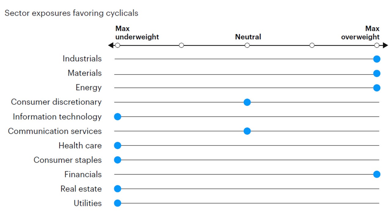 Figure 7: Tactical sector positioning