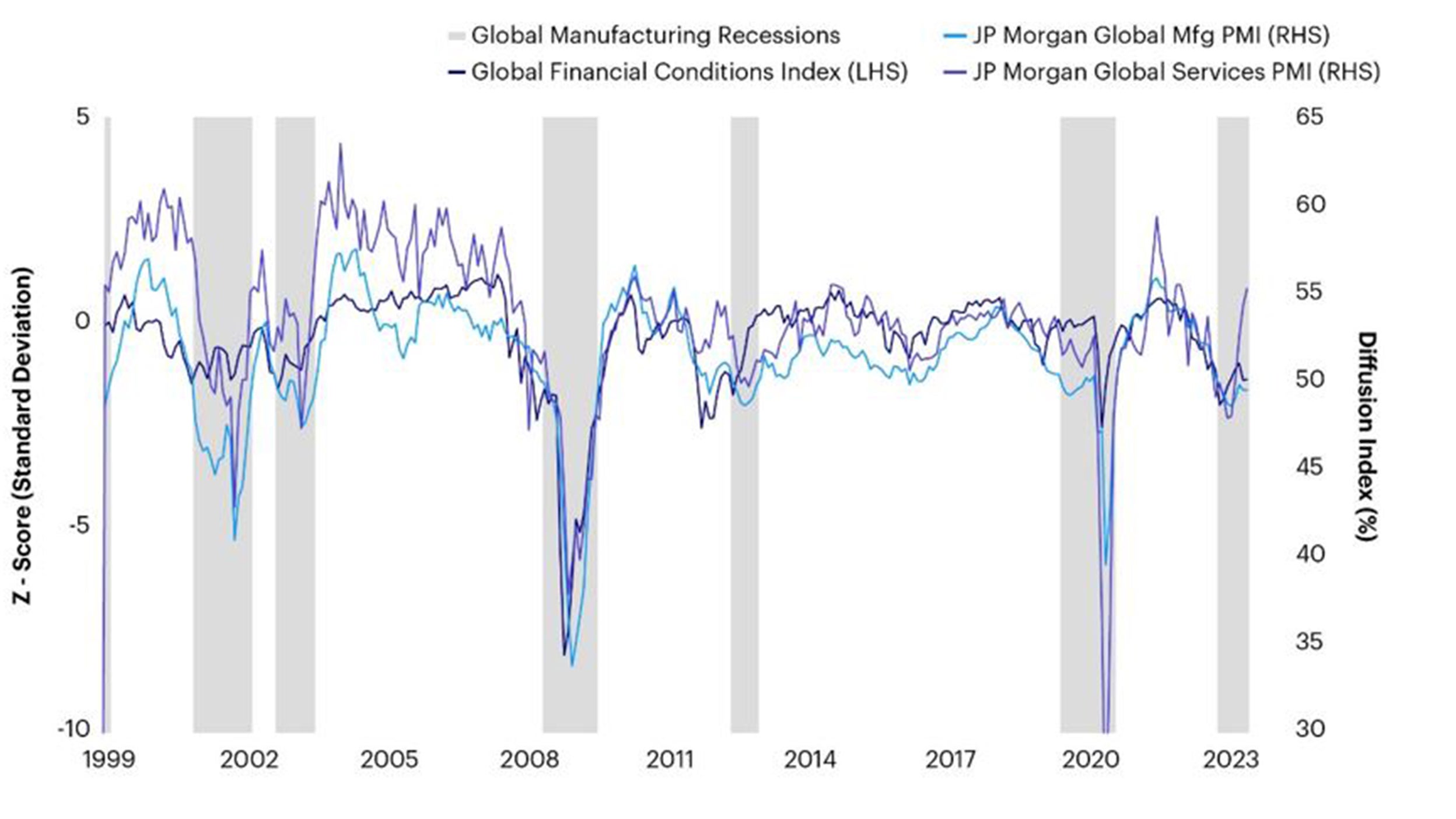 Figure 1: Services activity is solid despite slowing in goods consumption