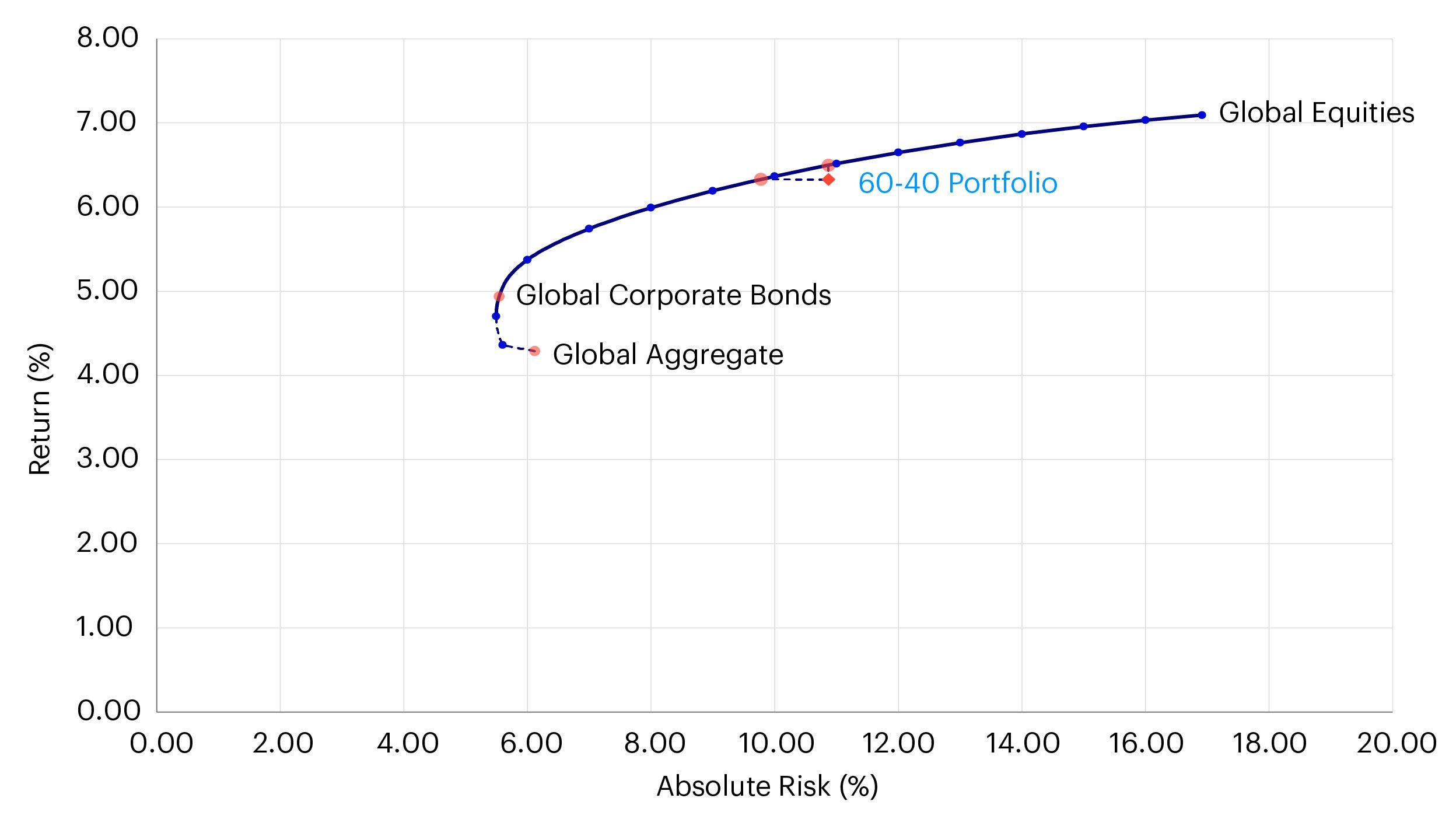 Figure 2 - Global Assets Efficient Frontier