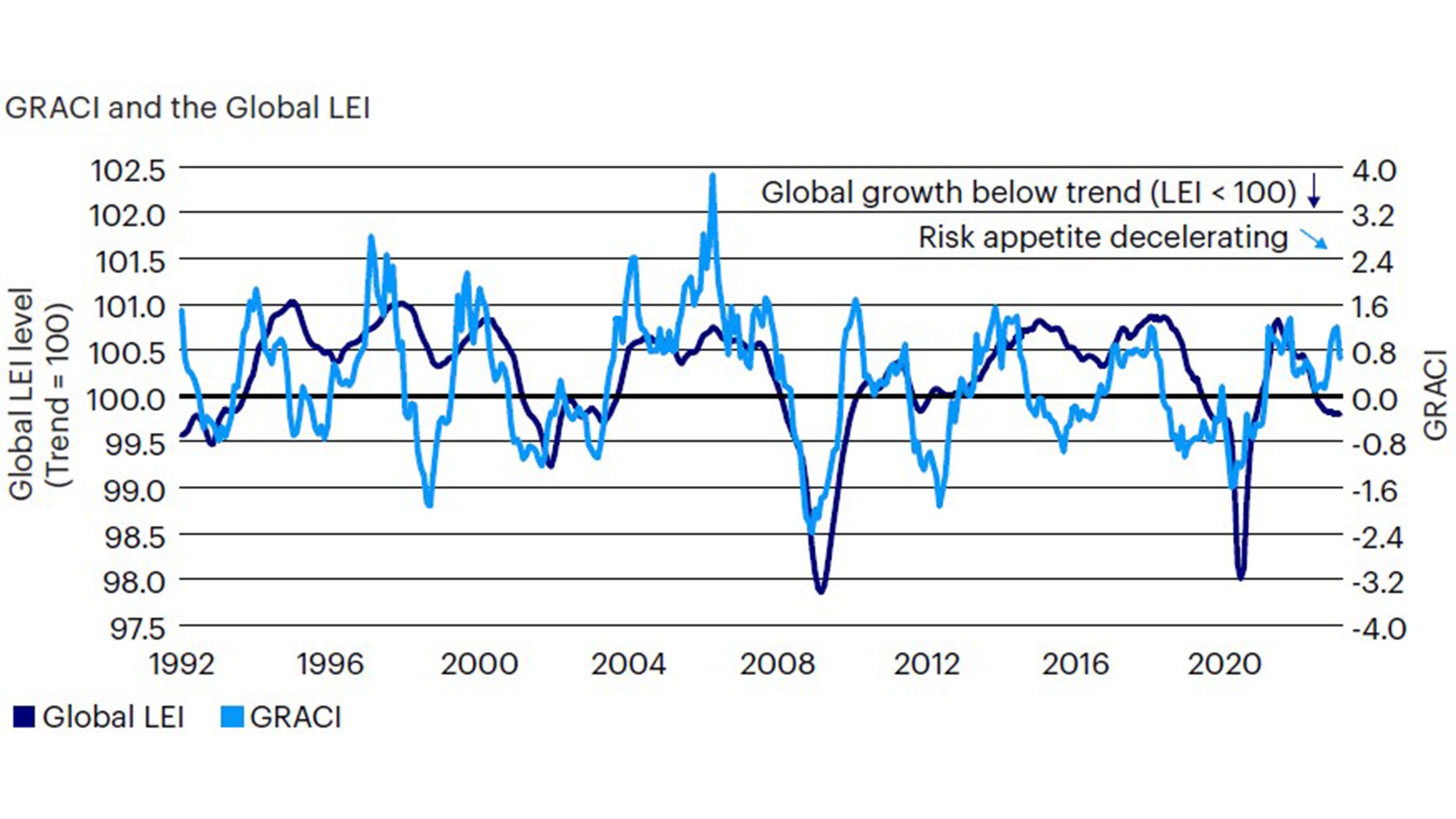 Figure 2: A reversal in market sentiment points to a low and decelerating growth environment