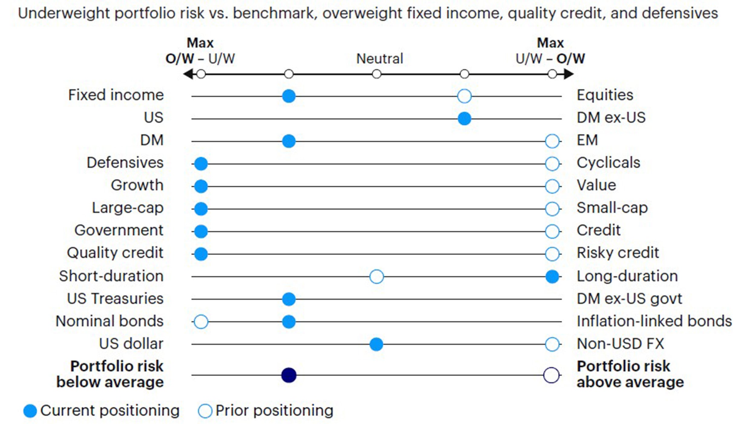 Figure 4: Relative tactical asset allocation positioning