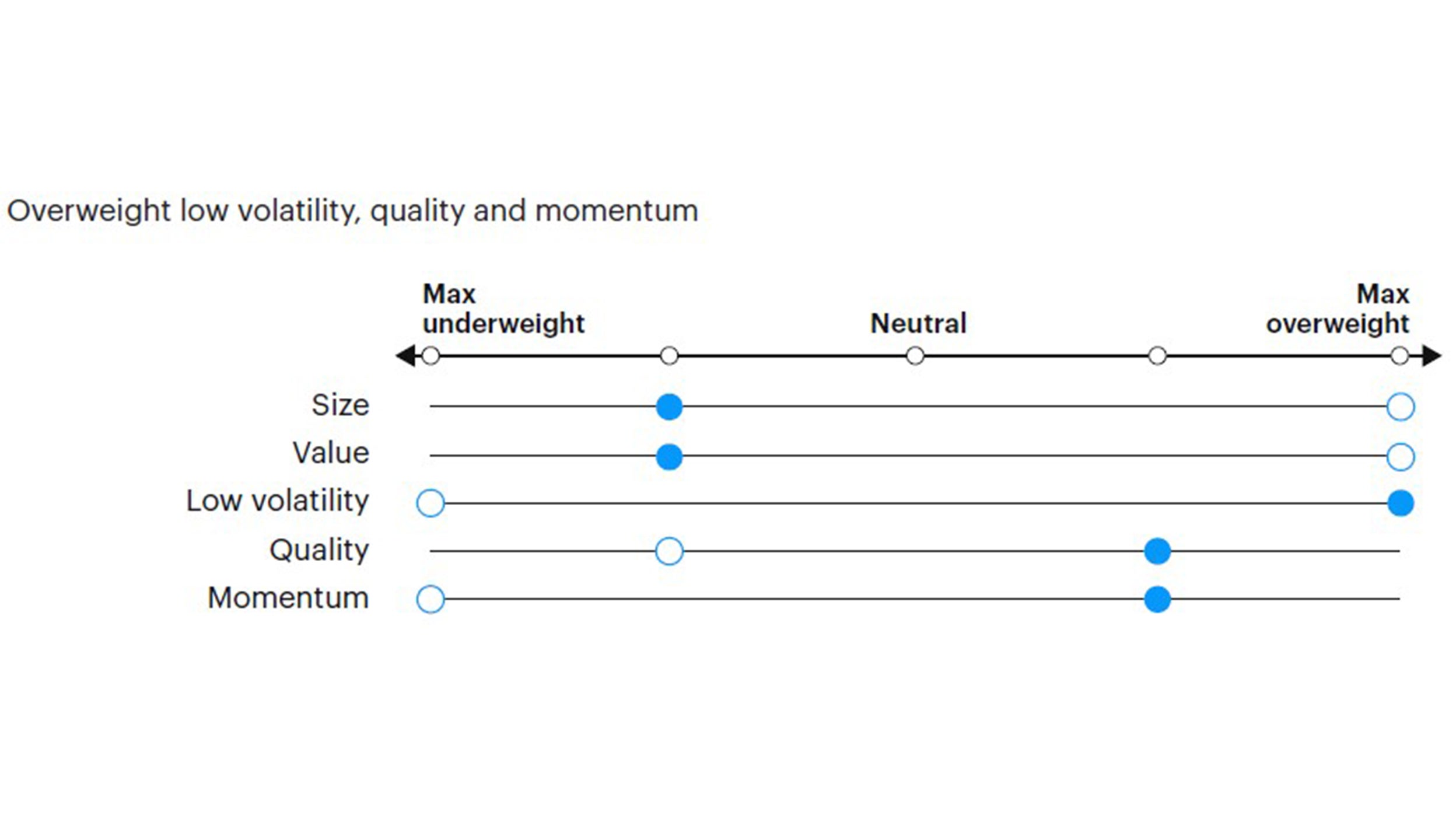 Figure 5: Tactical factor positioning