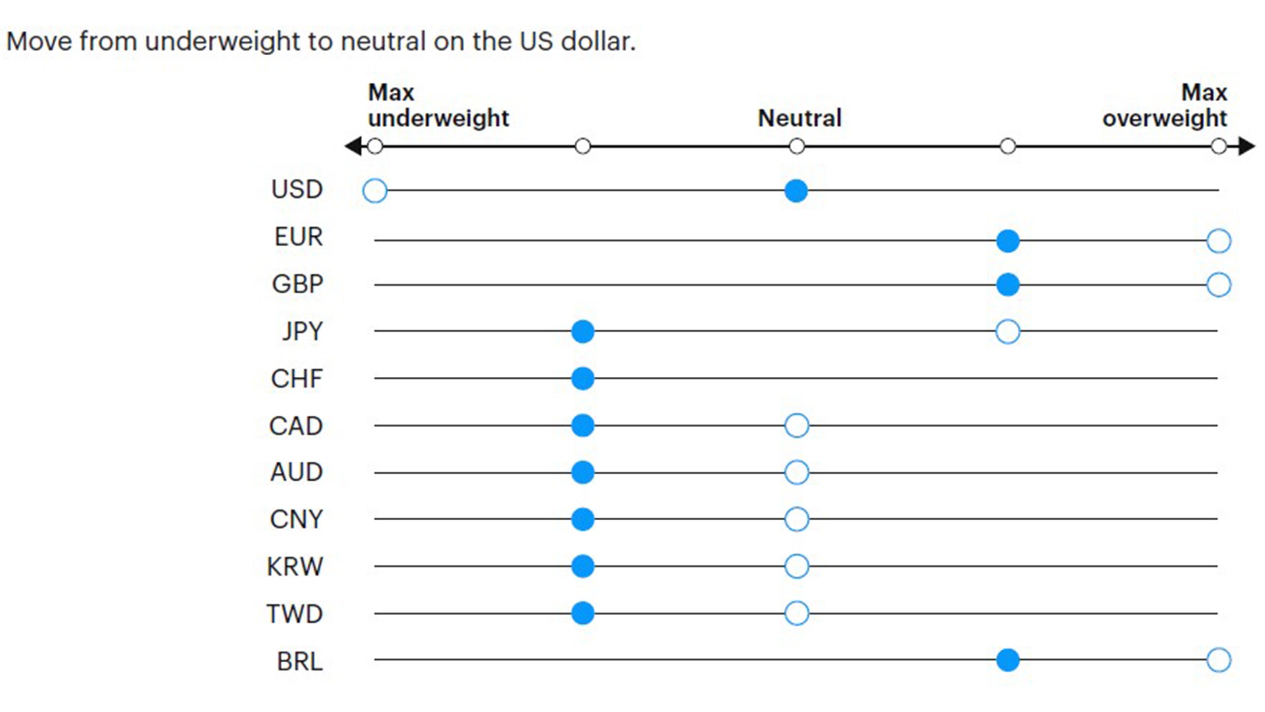 Figure 7: Tactical currency positioning 