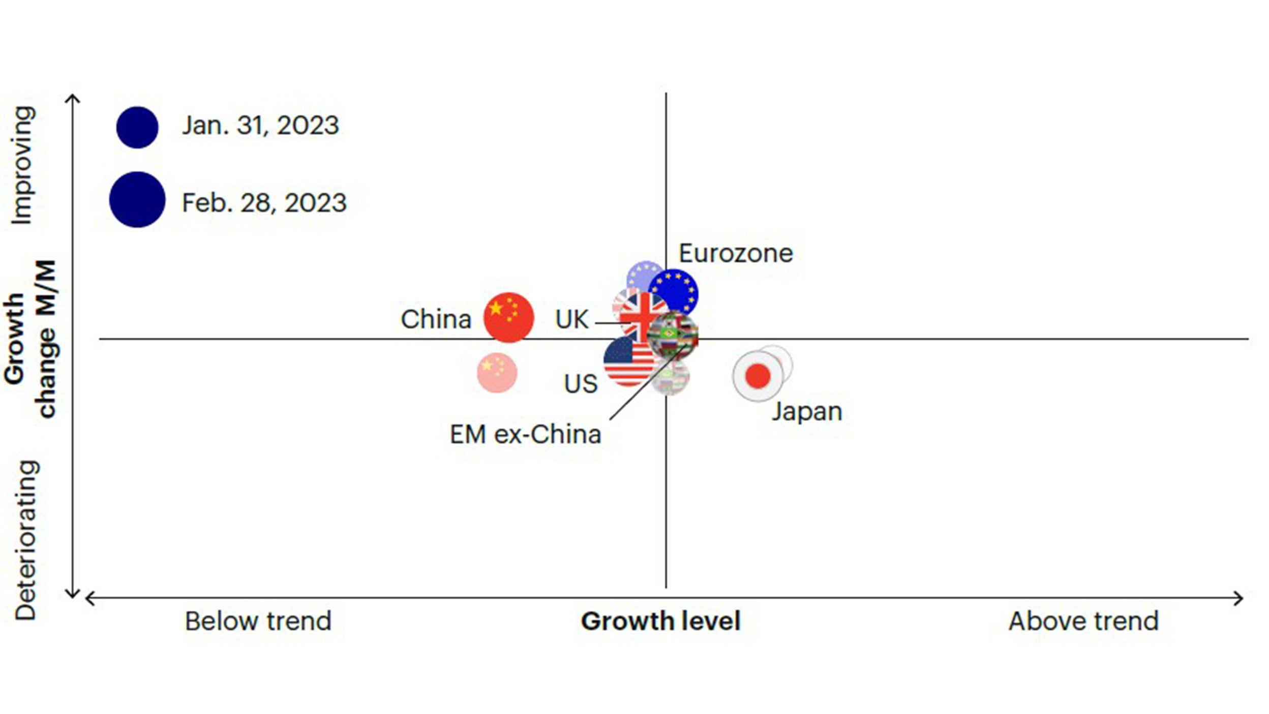 Figure 1b: Europe continues to improve, highlighting cyclical divergence vs. the  United States.