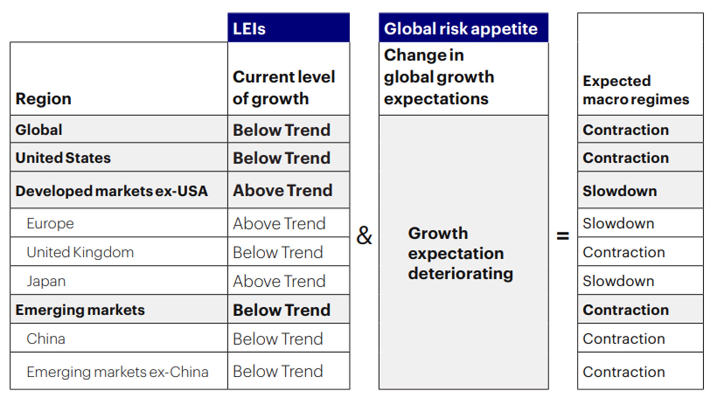 Figure 1a: Macro framework remains in a contraction regime