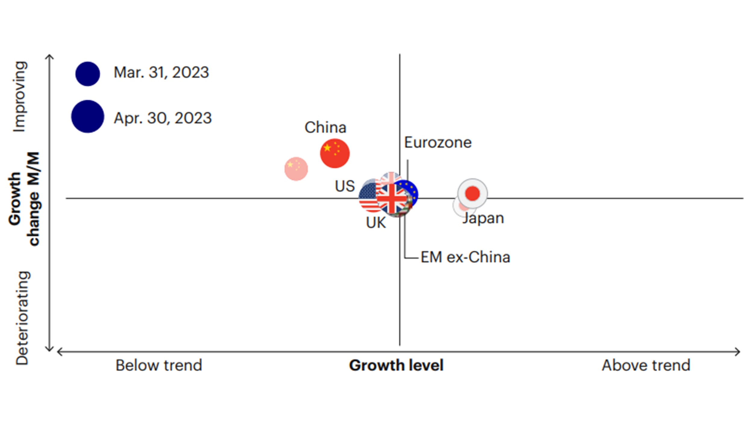 Figure 1b: China continues to improve, led by credit growth. Developed markets are  broadly stable